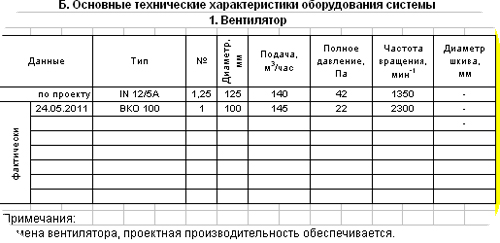Паспорт вентиляционной системы: параметры вентилятора.